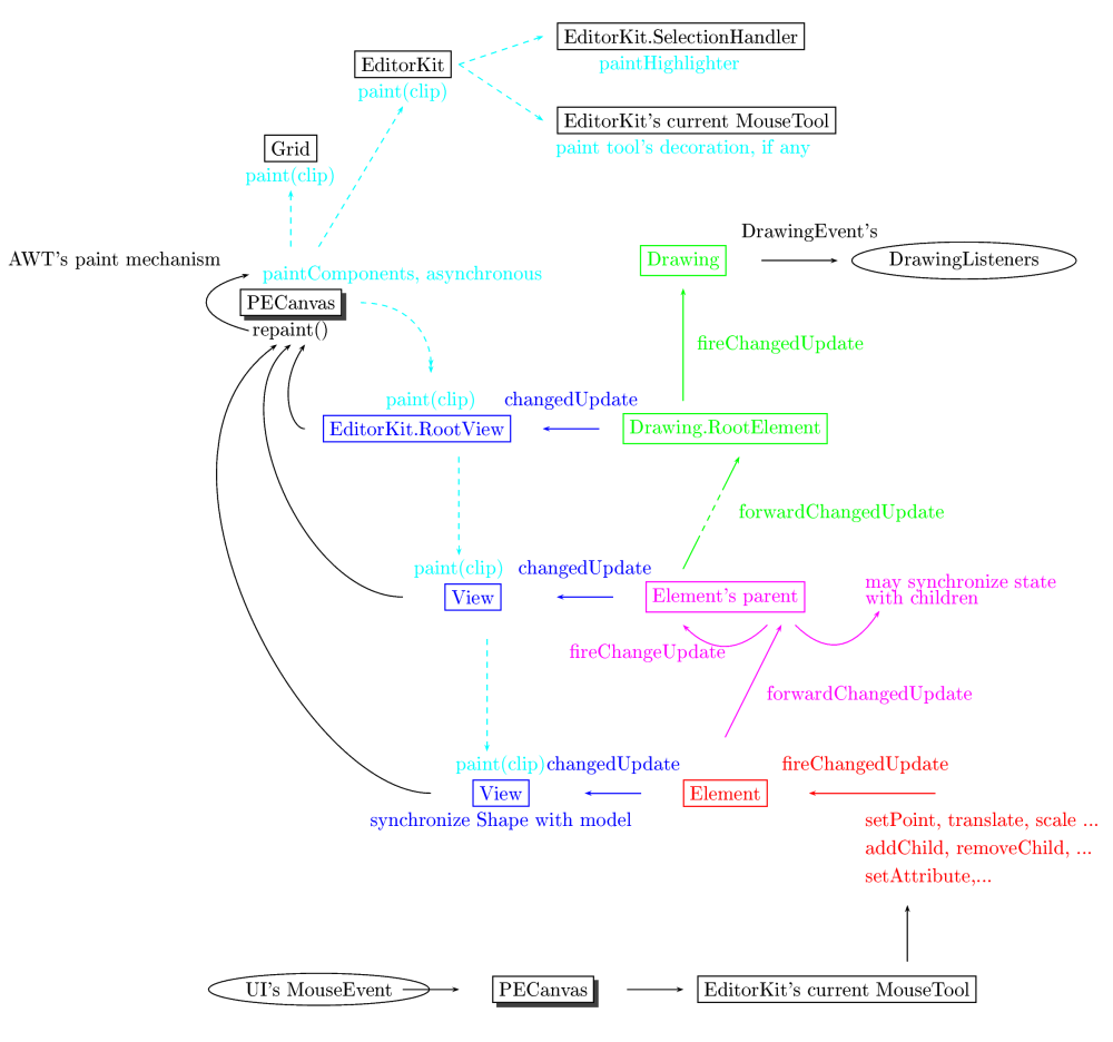 Event dispatching mechanism