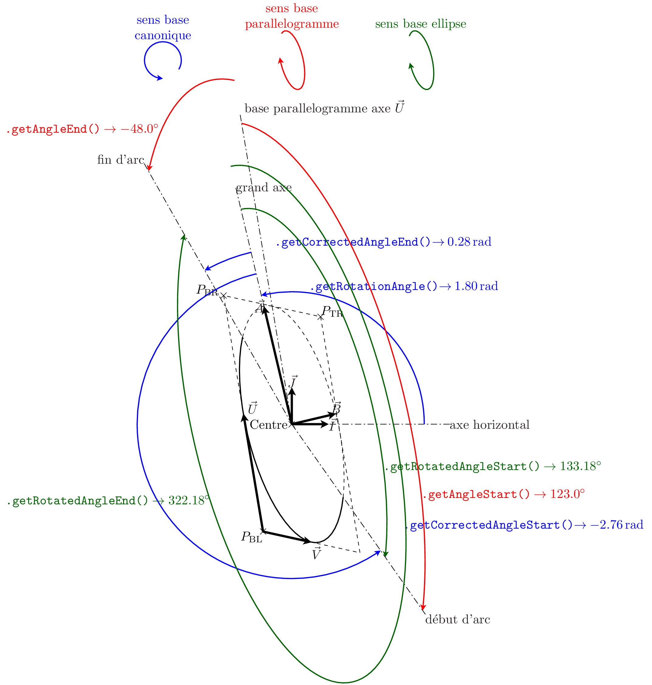 illustration des angles d'ellipse